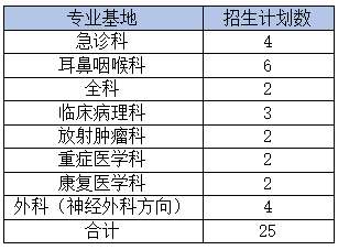 安徽省立医院2022年住院医师规范化培训二次招录招生简章