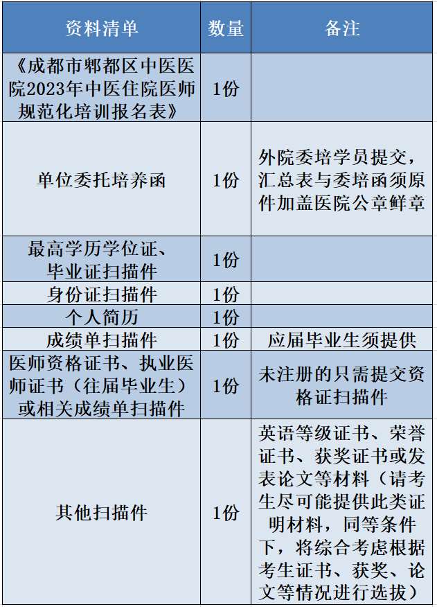 郫都区中医医院2023年中医住院医师规范化培训招生简章