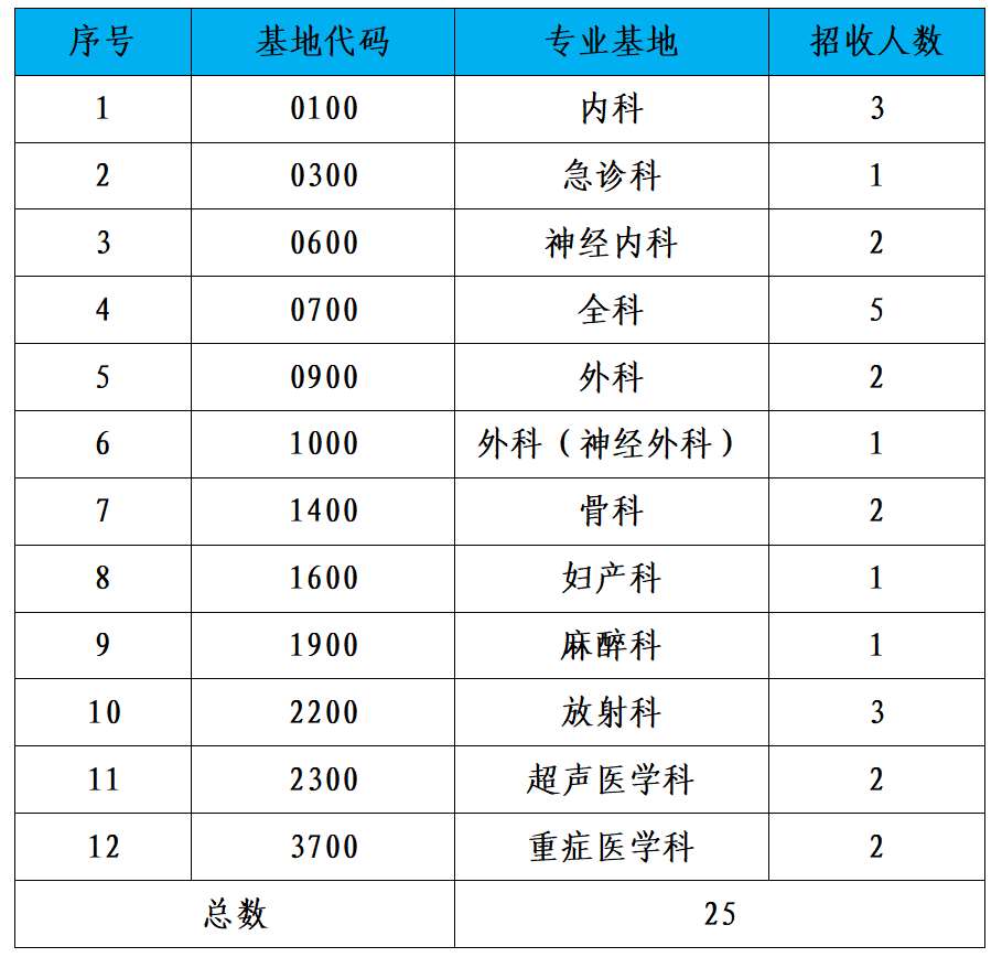 中国人民解放军联勤保障部队第908医院2023年住院医师规范化培训招生简章