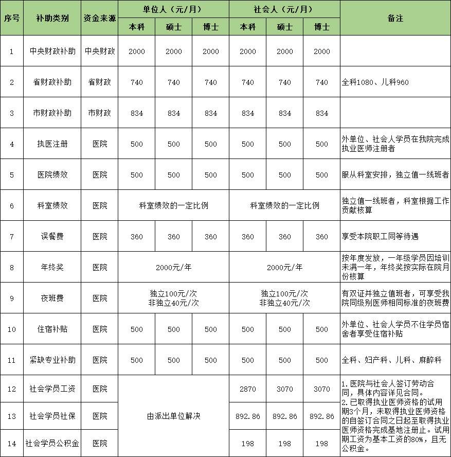 合肥市第一人民医院2023年住院医师规范化培训招生简章