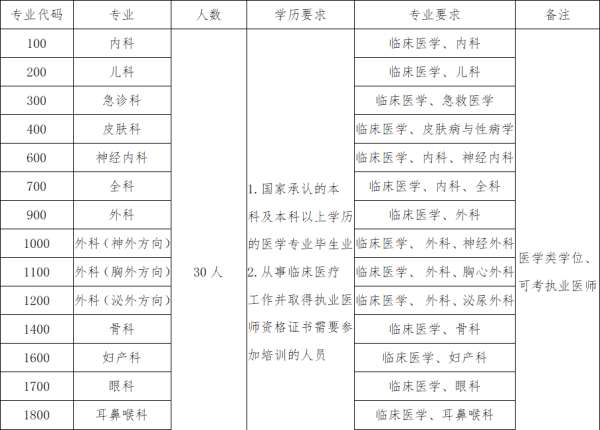 南昌市第一医院2023年住院医师规范化培训招生简章（招满为止）