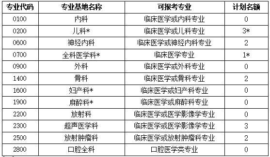 荆门市第一人民医院2023年住院医师规范化培训招生简章第二批