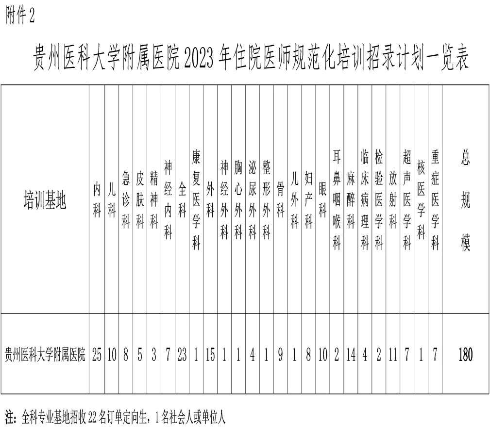 贵州医科大学附属医院2023年住院医师规范化培训招生简章