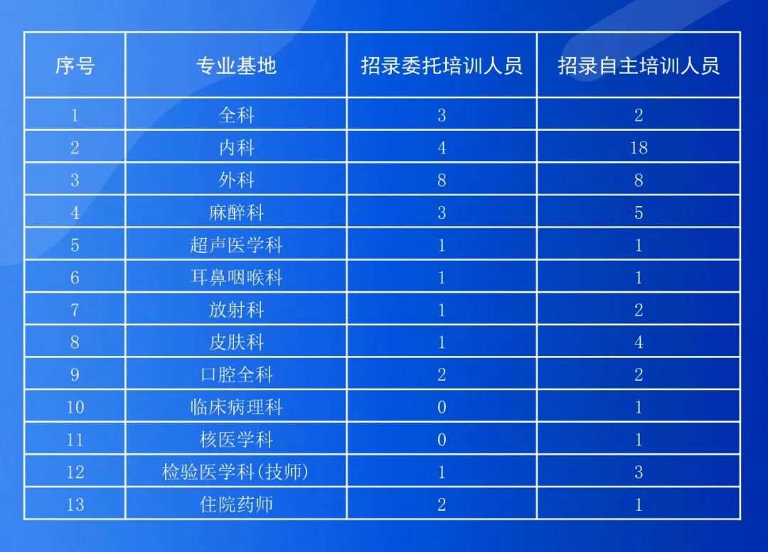 空军特色医学中心2022年度住院医师规范化培训招录简章