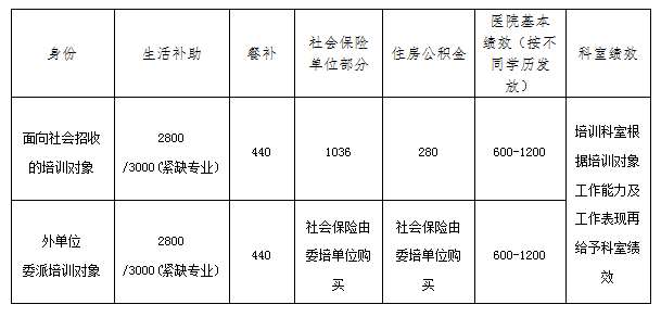 长沙市第一医院2023年住院医师规范化培训招生简章