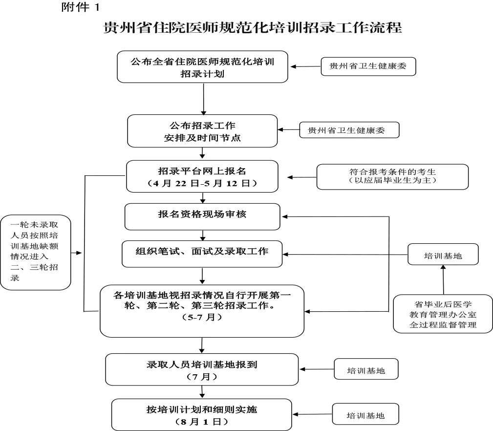 贵州医科大学附属医院2023年住院医师规范化培训招生简章