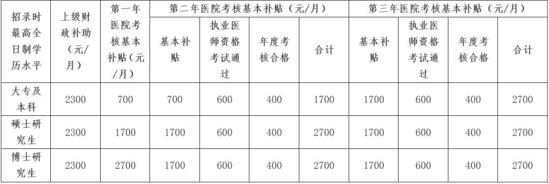 西安交通大学第一附属医院2023年住院医师规范化培训招生简章