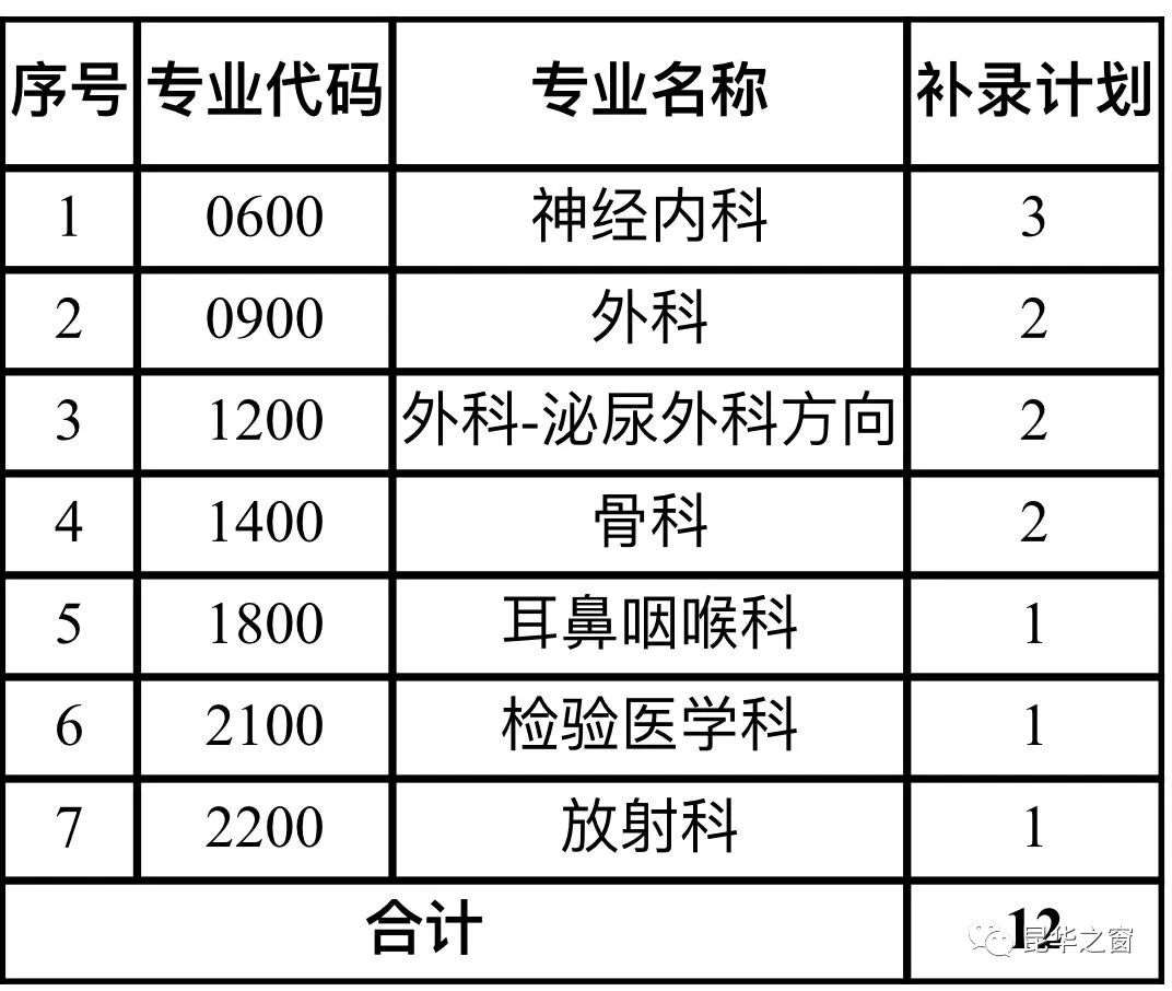 云南省第一人民院医院 昆明理工大学附属医院2022年第二批次住院医师规范化培训招生简章