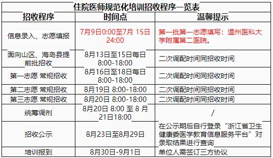 2022年温州医科大学附属第二医院、育英儿童医院住培基地对外招收住培学员招生简章