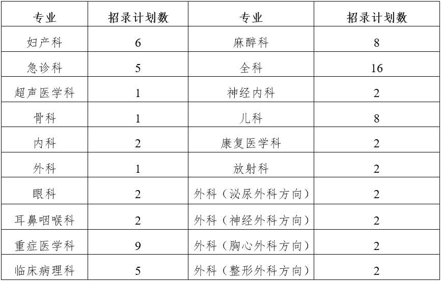 空军军医大学唐都医院2022年住院医师规范化培训招生简章