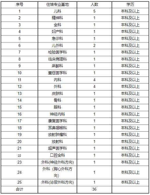 新疆维吾尔自治区人民医院2023年住院医师规范化培训招生简章