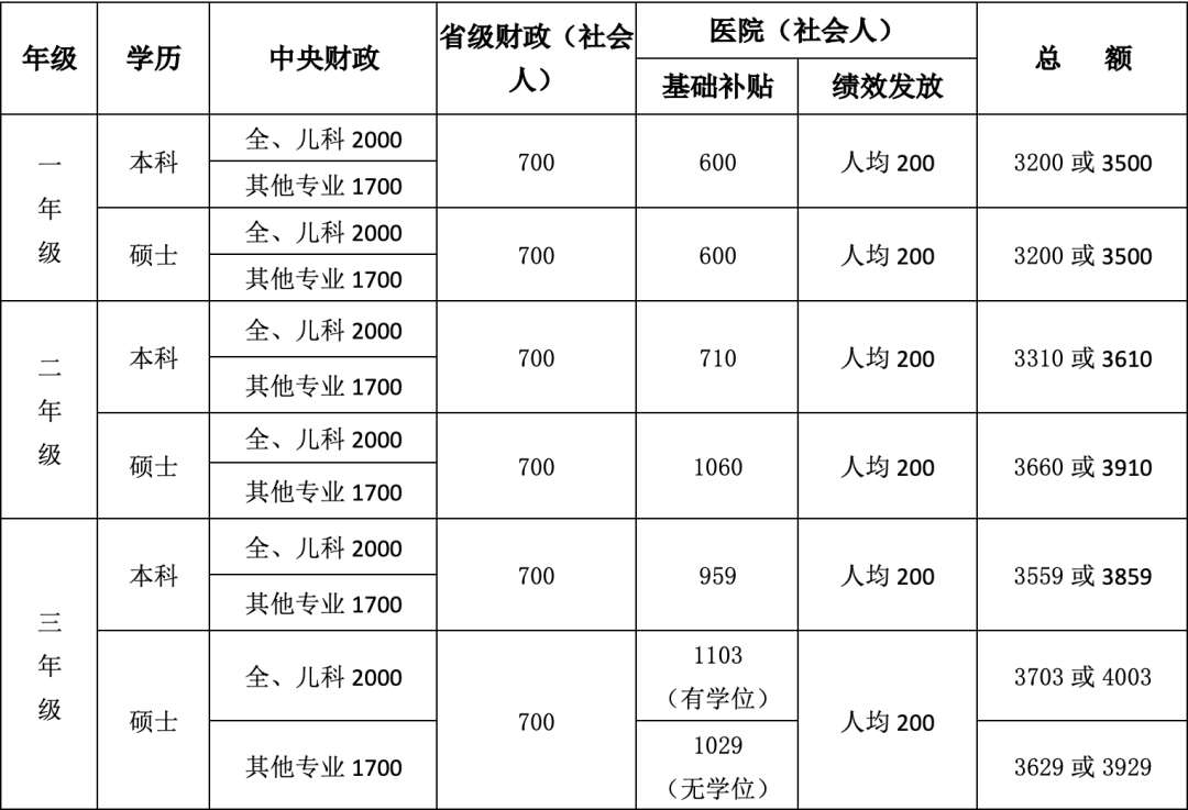 山西省汾阳医院住院医师规范化培训2022年招录宣传及预报名通知