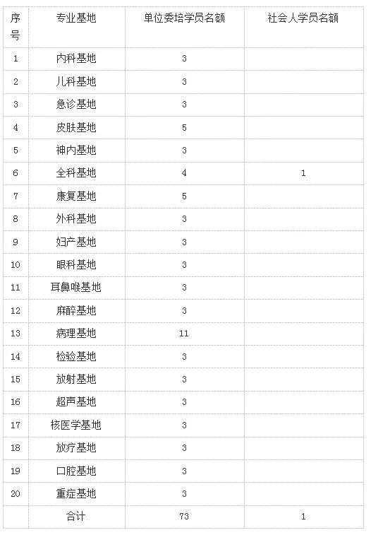 2021年天津医科大学总医院住院医师规范化培训招生简章