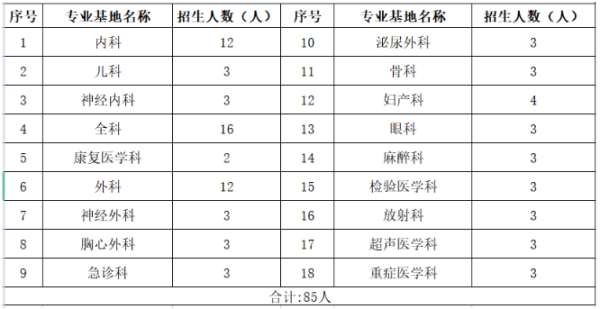 六盘水市人民医院2023年住院医师规范化培训招生简章