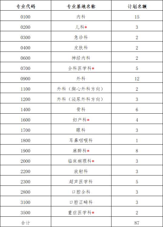 恩施州中心医院2023年住院医师规范化培训招生简章