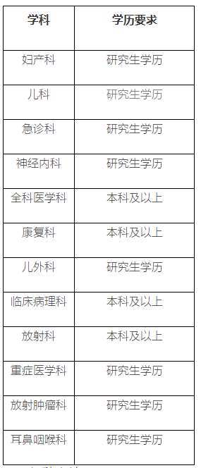 上海交通大学医学院附属新华医院2023年住院医师规范化培训招生简章第三批