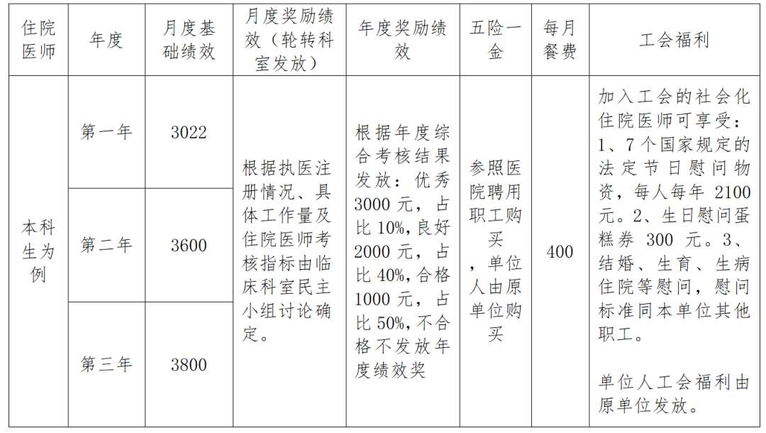 长沙市中心医院2023年住院医师规范化培训招生简章