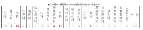 遵义市第一人民医院2023年住院医师规范化培训招生简章