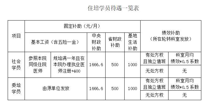 三亚中心医院2023年住院医师规范化培训招生简章（预报名）