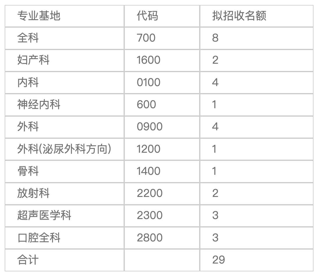 阳泉市第一人民医院2022年度住院医师规范化培训招录宣传及预报名通知