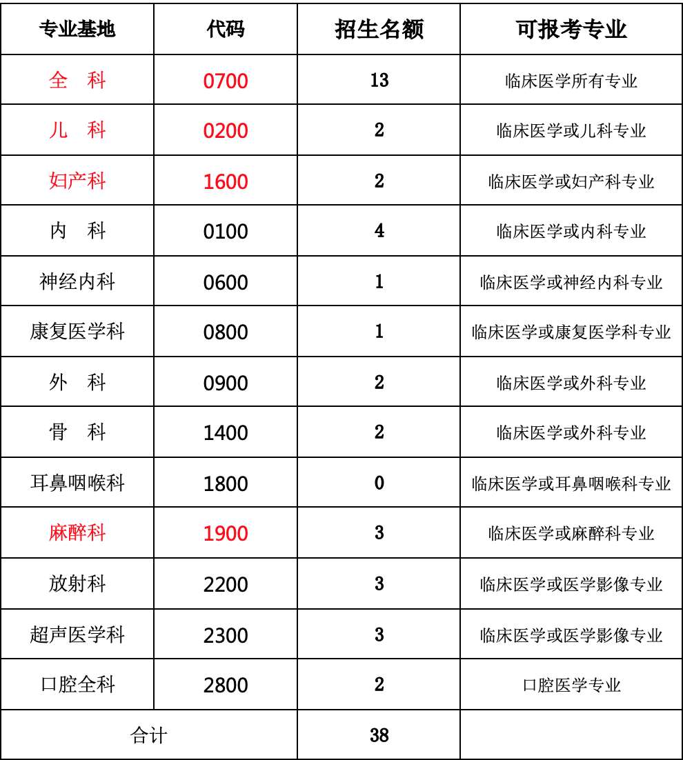 山西省汾阳医院住院医师规范化培训2022年招录宣传及预报名通知