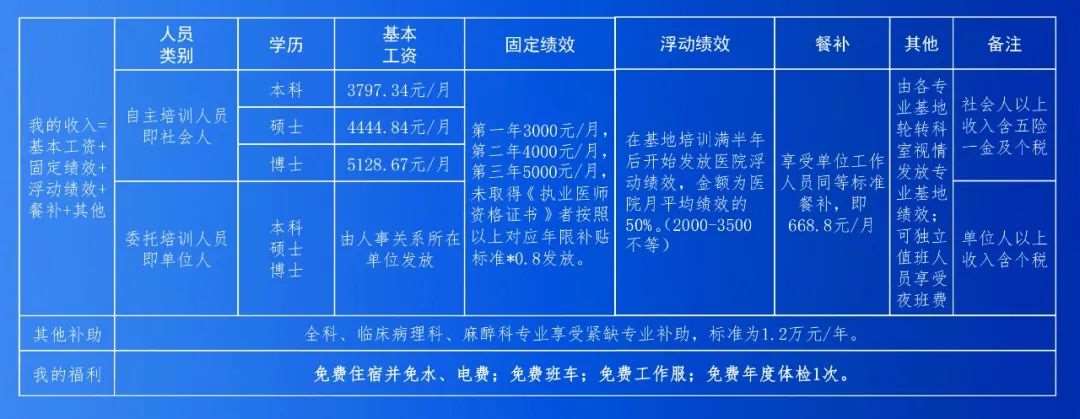 空军特色医学中心2022年度住院医师规范化培训招录简章