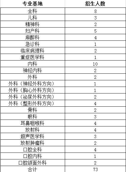 蚌埠医学院第一附属医院2023年住院医师规范化培训招生简章