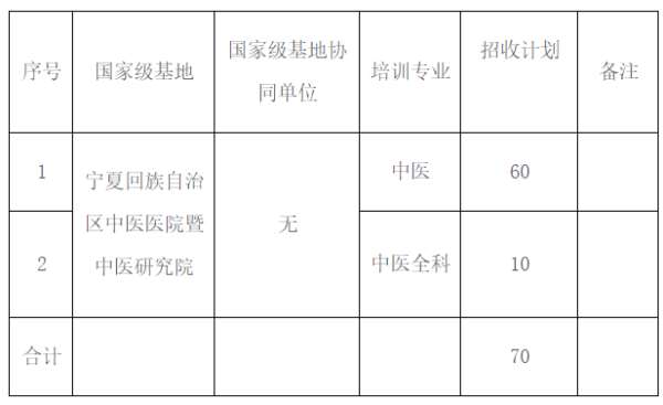 宁夏回族自治区中医医院暨中医研究院2022年中医住院医师规范化培训招生简章