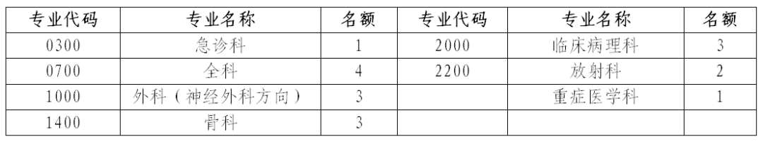 联勤保障部队第九二〇医院2022年国家住院医师规范化培训第二批补录招收简章