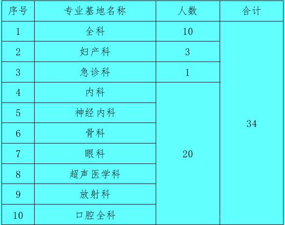 吉林市中心医院2022年住院医师规范化培训招生简章