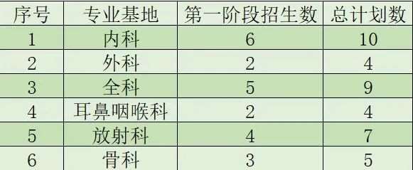 白求恩国际和平医院2023年住院医师规范化培训招生简章