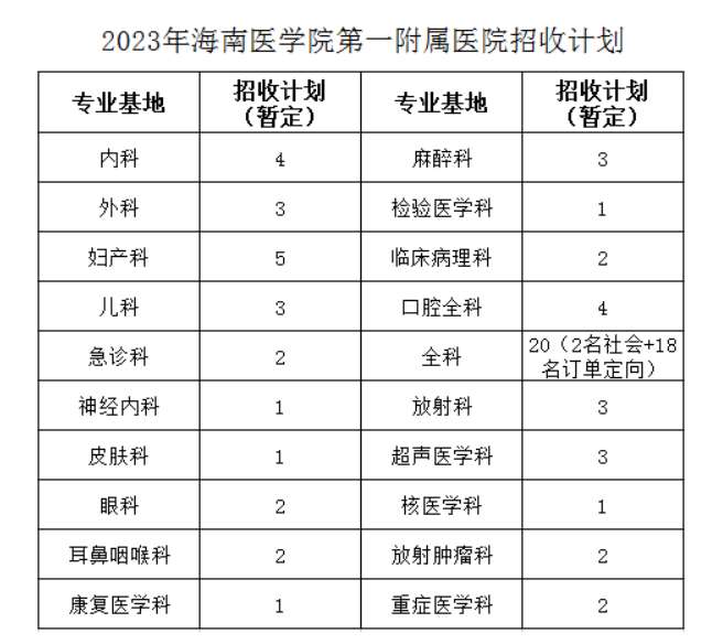 海南医学院第一附属医院2023年住院医师规范化培训招生简章（预报名）