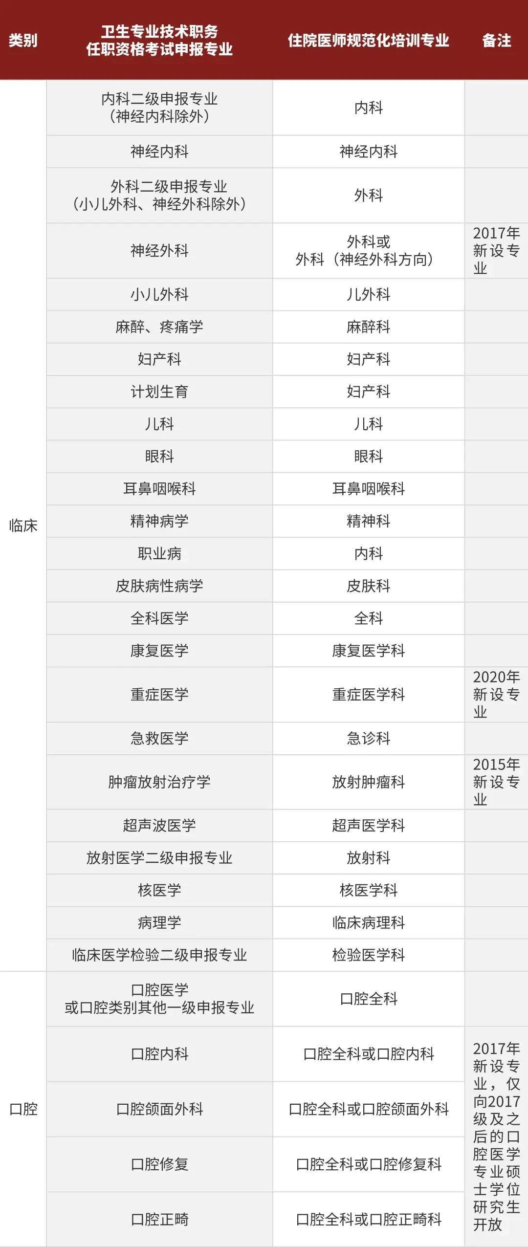 福建医科大学附属协和医院2022年住院医师规范化培训招生简章