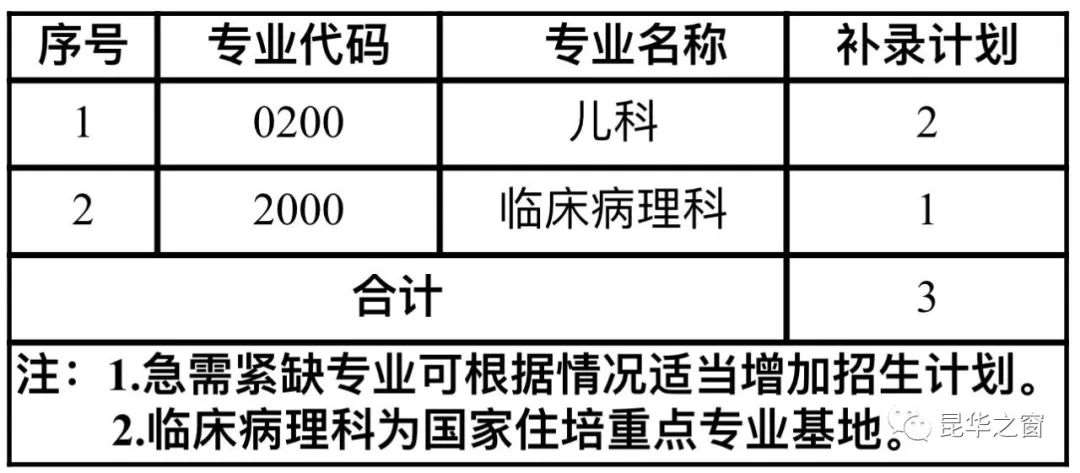 云南省第一人民院医院 昆明理工大学附属医院2022年第二批次住院医师规范化培训招生简章