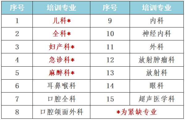 日照市人民医院2023年住院医师规范化培训招生简章（预招生）