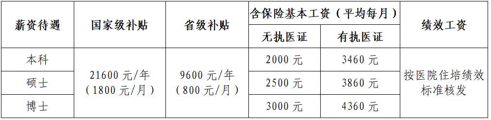 中国人民解放军联勤保障部队第九二〇医院2022 规培招生简章