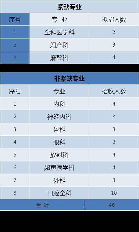 大庆油田总医院2023年住院医师规范化培训招生简章