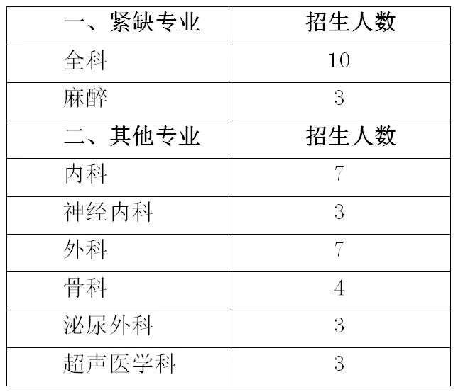 南华大学附属南华医院2023年住院医师规范化培训招生简章