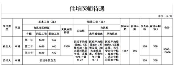 中国人民解放军联勤保障部队第928医院2023年住院医师规范化培训招生简章