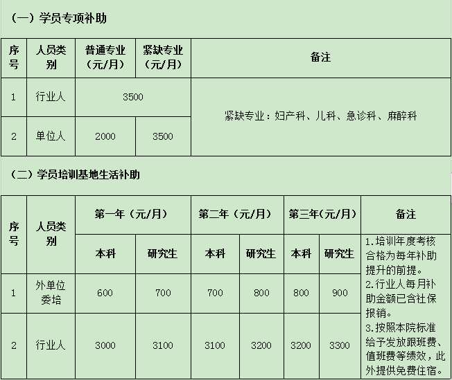 龙岩市第一医院2022年住院医师规范化培训招生简章