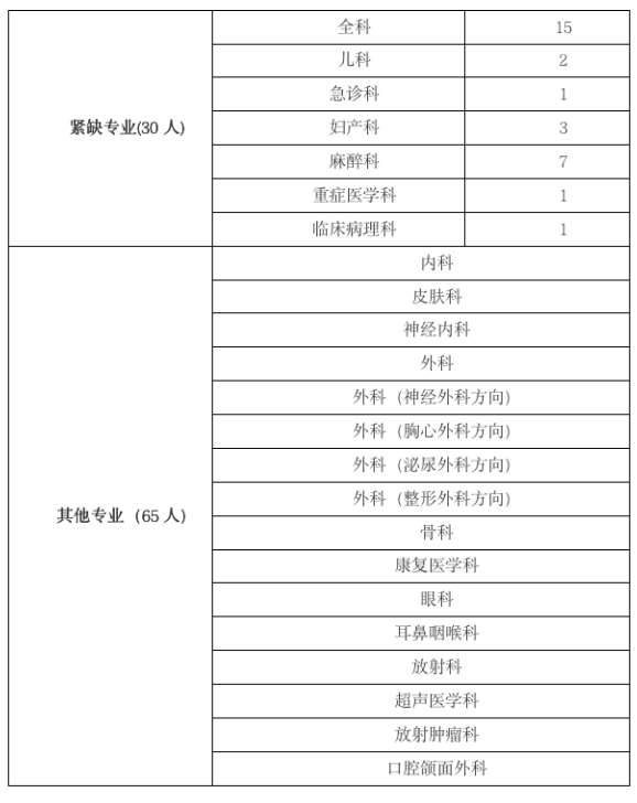 南华大学附属第一医院2023年住院医师规范化培训招生简章