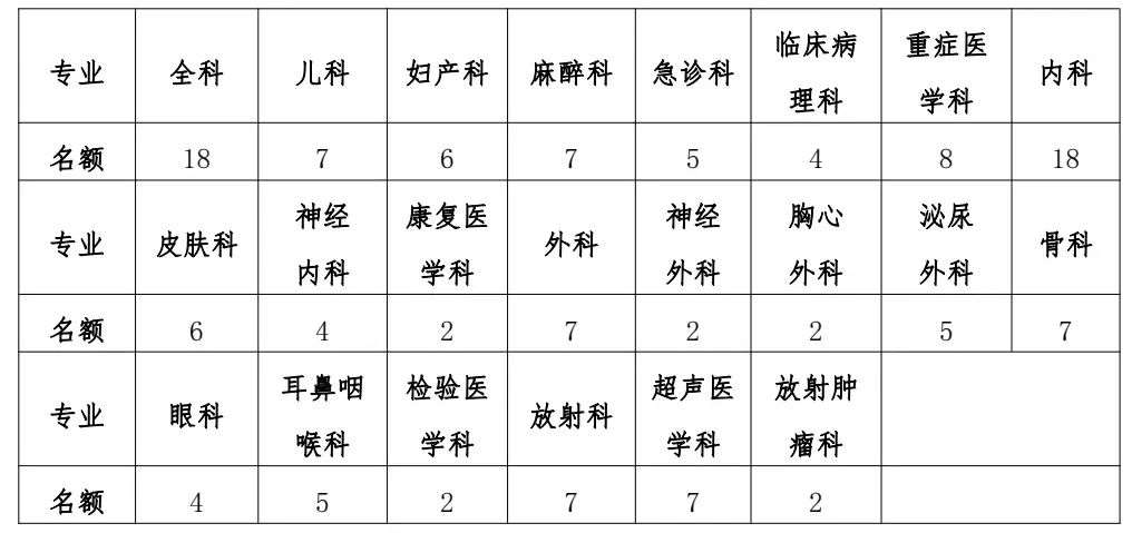 西安交通大学第二附属医院2023年住院医师规范化培训招生简章