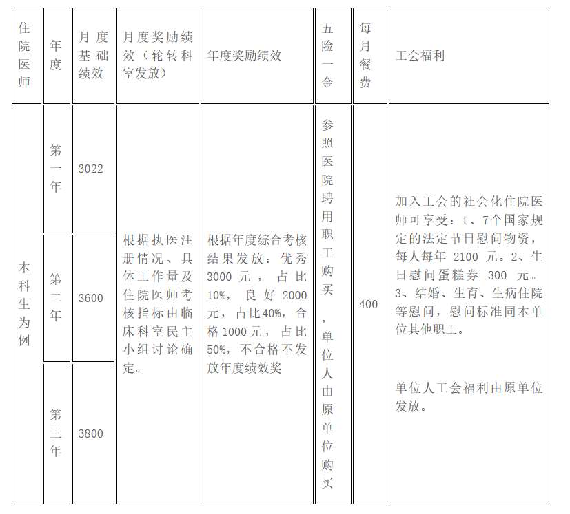 长沙市中心医院2023年住院医师规范化培训招生简章第二批