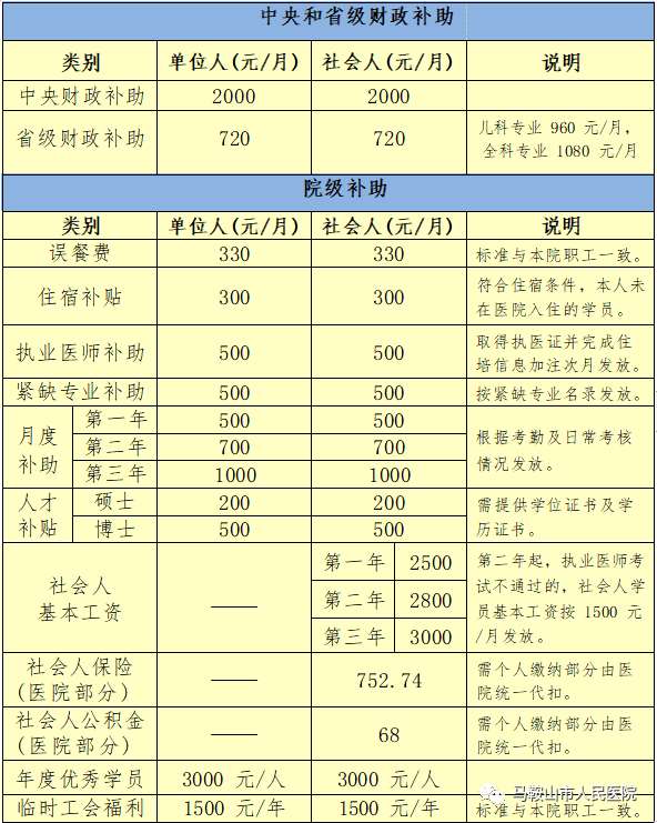 马鞍山市人民医院2022 年住院医师规范化培训二次招录招生简章