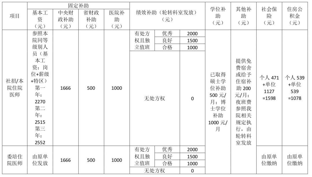 海南省人民医院2023年住院医师规范化招生培训简章（第二批）