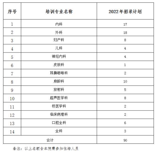 厦门大学附属中山医院2022年住院医师规范化培训招生开始