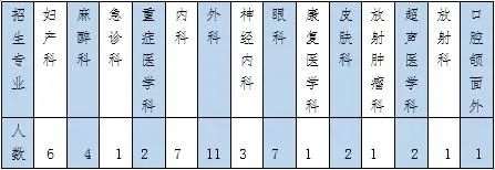 潍坊医学院附属医院 2022（第二批） 住院医师规范化培训招生简章