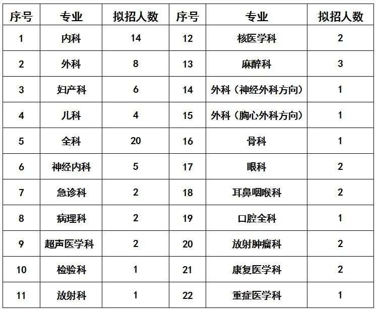 河北省人民医院2022年第二批住院医师规范化培训招生章程