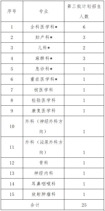 华北理工大学附属医院2022年住院医师规范化培训第三阶段招生章程