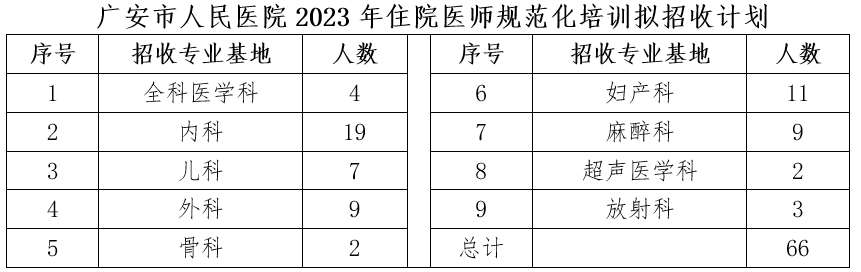 四川大学华西广安医院2023年住院医师规范化培训招生简章